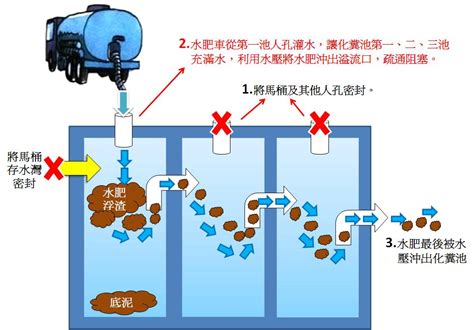 化糞池位置圖|化糞池